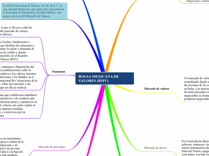 BOLSA MEXICANA DE VALORES (BMV) - Mind Map